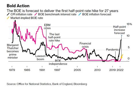 英国央行开启“追赶式”加息？本周或自27年来首次加息50个基点 外汇 金融界
