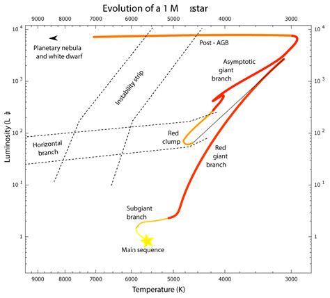 H R Diagram And Star Life Cycles Astronomy Lab Course Hero