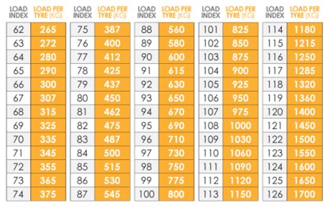 Read How To Find Out Load And Speed Ratings Of Your Car Tyres