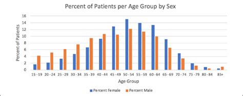 Percentage Of Patients Per 5 Year Age Group By Sex Percentage Male And