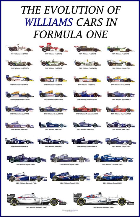 The Evolution Of Williams Cars In Formula One Formula 1