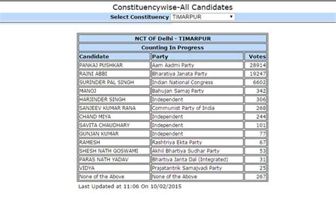 Among the early trends of bengal elections, mamata banerjee is seen lagging behind in nandigram. Pankaj Pushkar (AAP) candidate from Timarpur leads by 9667 ...