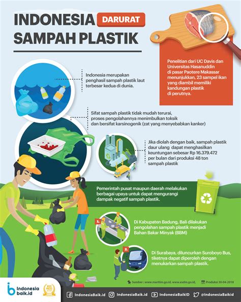 Indonesia Darurat Sampah Plastik Pelestarian Lingkungan Hidup Desain