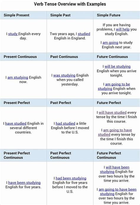 Verb Tense Table In English English Grammar Pdf Notes