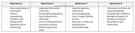 How Ielts Writing Task 1 Is Scored Band Scores 5 To 8 With Useful Tips
