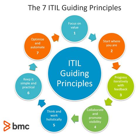 The Seven Itil 4 Guiding Principles 2022