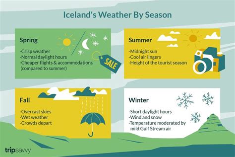 The Weather And Climate In Iceland Iceland Weather Weather And
