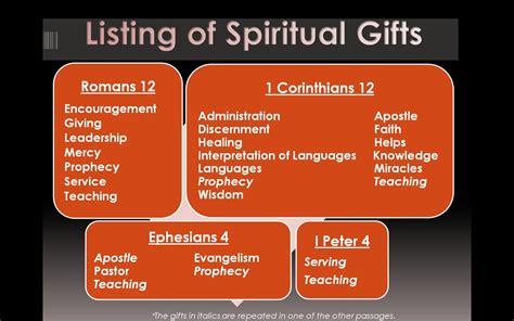 Ichoose2 Get To Week 15 Ts Of The Spirit Spiritual Ts