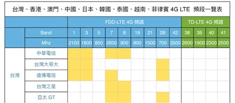 Zte 4g usb dongle/modem/ surfstick (19). 2019 台灣、香港、澳門、中國、日本、韓國、泰國、越南、菲律賓 4G LTE 頻段一覽表 - 傳說中的挨踢部門