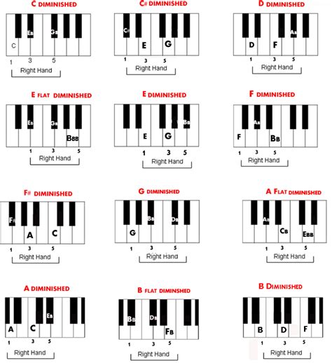 Playing A Diminished Chord On The Piano Piano Chords Piano Chords