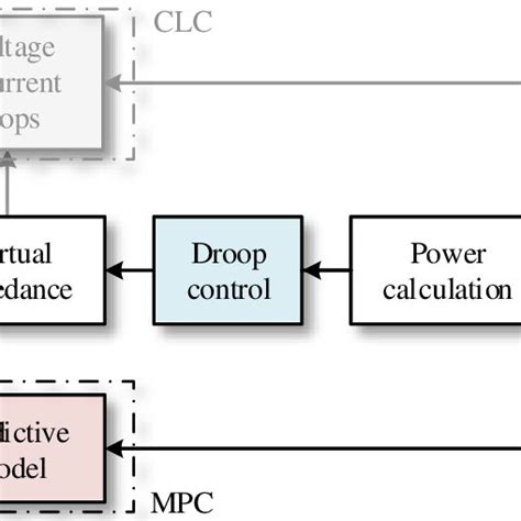 Mpc Used In The Primary Control Of An Islanded Ac Microgrid Download