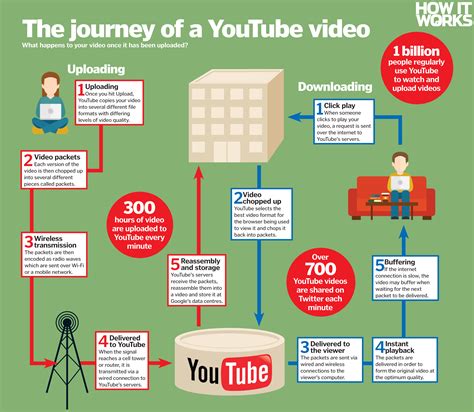 How Does Youtube Work How It Works Magazine