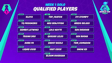 World cup lineup in full. Who Qualified for the Fortnite World Cup? Current Players