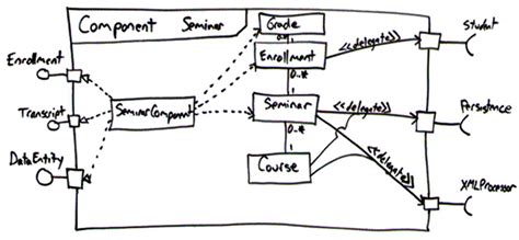 Uml Interfaces Diagramming Style Guidelines