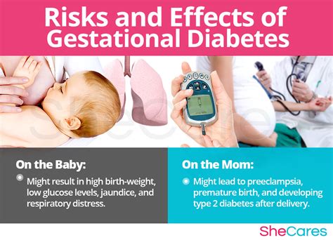 Gestational Diabetes Shecares