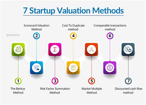 How To Do Valuation Of A Startup Complete Guide