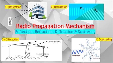 How Radio Wave Propagation When 1 Reflection 2 Refraction 3