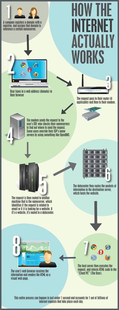 This Is Infographic Shows How The Internet Actually Works And The