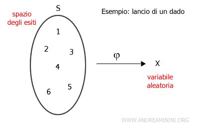 Le Variabili Aleatorie Spiegate In Modo Semplice Andrea Minini