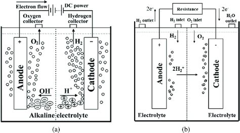 Electrolytic Cell Scheme A And Hydrogen Fuel Cell B Source