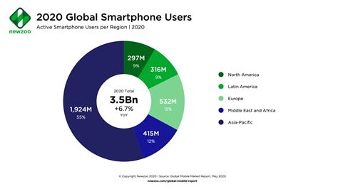 Mobile Marketing Statistics Compilation Smart Insights