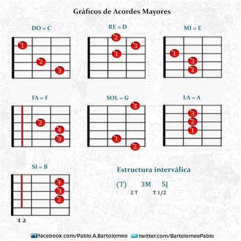 Clases De Guitarra Pablo Bartolomeo Gráficos De Acordes Mayores