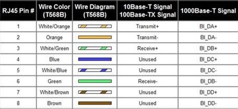 For a normal cable you can use either t568a or t568b as long as you use the same scheme in modern structured wiring cat5e or cat6 is commonly used in homes and buildings. Why can't I make unidirectional 1 Gigabit Ethernet cable? - Quora