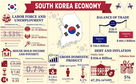 South Korea Economy Infographic Charts Graphic By Terrabismail Creative Fabrica