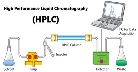 HPLC Definition Principle Parts Types Uses Diagram