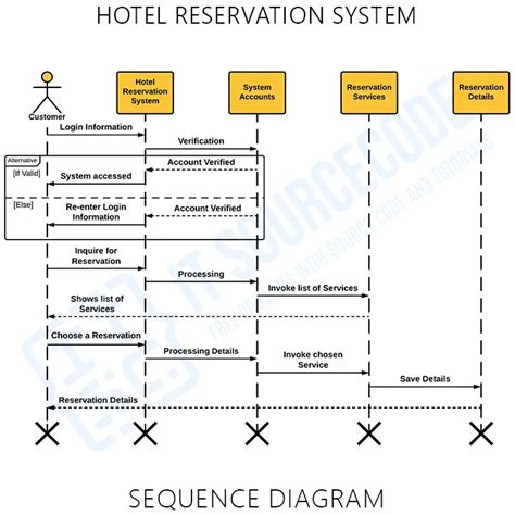 Sequence Diagram For Hotel Reservation System Sequenc
