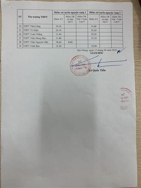 Tin học (nguyện vọng bổ sung dành cho thí sinh không trúng tuyển ở các lớp chuyên toán, vật. Hải Phòng công bố điểm chuẩn vào lớp 10 THPT năm học 2020-2021