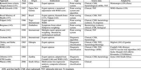 Scoring Systems And Diagnostic Classifications For Tuberculosis