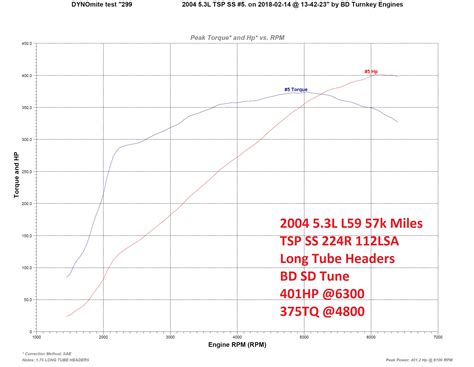 Dyno Comparisons — Bd Turnkey Engines Llc