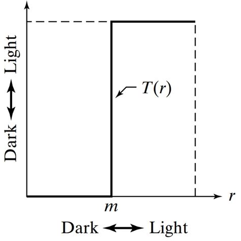 In order to perform global thresholding, the threshold value must be defined. Image Processing Fundamentals, Basics of MATLAB and ...