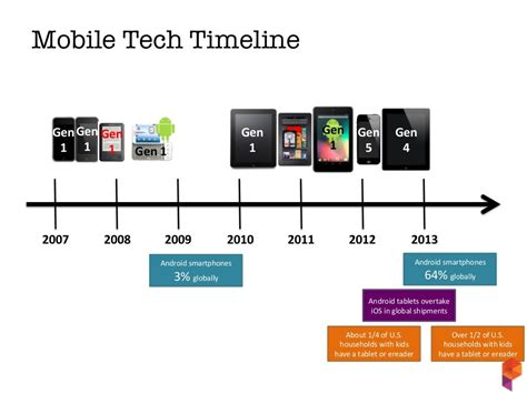 Mobile Tech Timeline 2013 2012