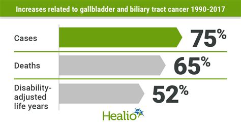 Gallbladder And Biliary Tract Cancer Burden Remains High