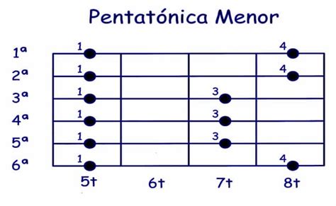 Arriba 63 Imagen Que Es Una Escala Pentatonica Guitarra