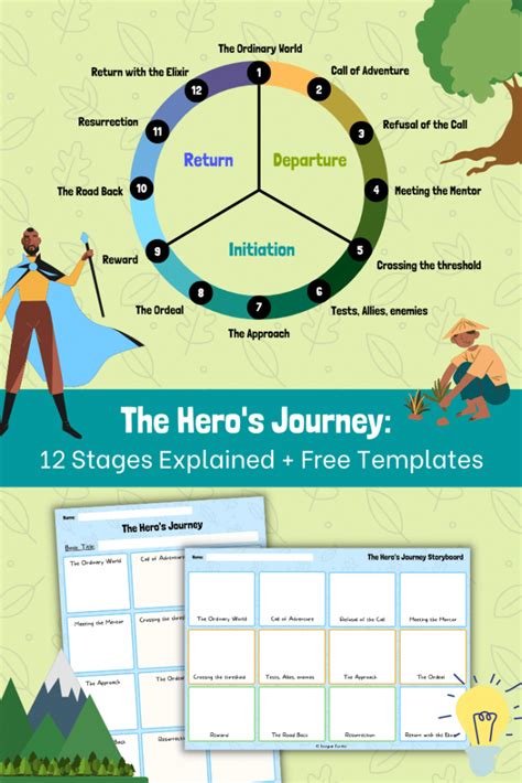 12 Heros Journey Stages Explained Free Templates Imagine Forest