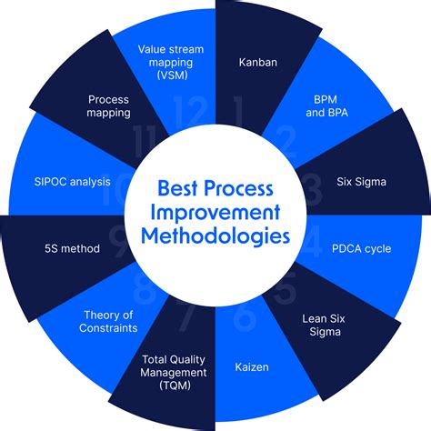 Top 12 Process Improvement Methodologies In 2024 Pipefy