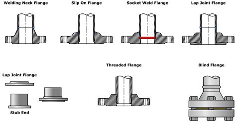 Pipe Schedule Explained Savree