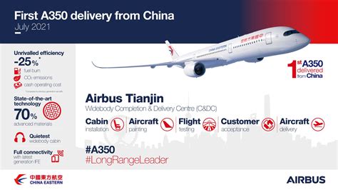 Airbus Delivers Its First A350 Assembled In China To China Eastern