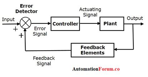 Basics Of Feedback System Instrumentation And Control Engineering