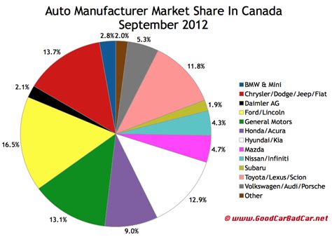 Published by statista research department, apr 21, 2021. September 2012 Canada Auto Sales By Brand | GCBC
