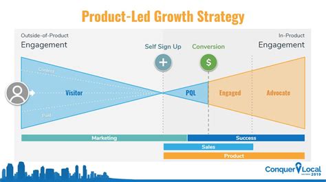 Business Growth Strategy The Guide To Product Led Growth