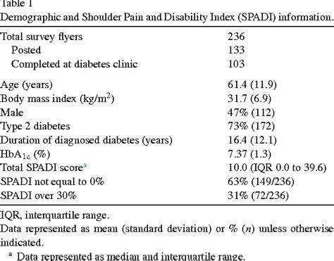 Table 1 From Upper Extremity Impairments Pain And Disability In