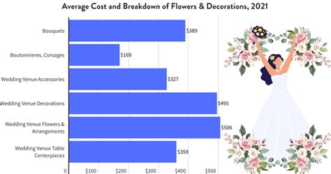 Average Cost Breakdown for a Wedding