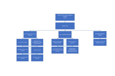 Organization Chart Usda