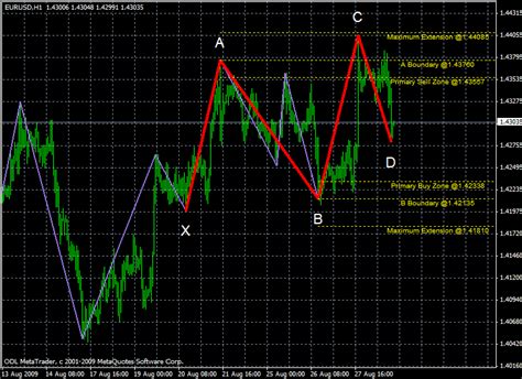 Free Download Of The Barros Swing Indicator By Brother3th For
