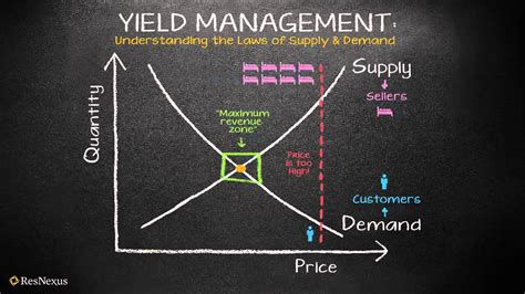 Resnexus Understanding Yield Management The Law Of Supply And Demand