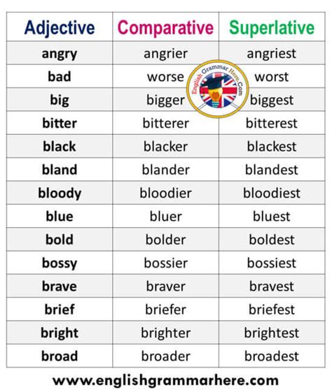 Adjectives Comparatives And Superlatives List In English English Grammar Here